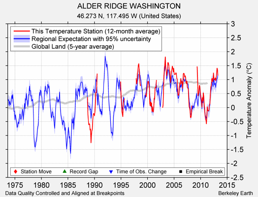 ALDER RIDGE WASHINGTON comparison to regional expectation