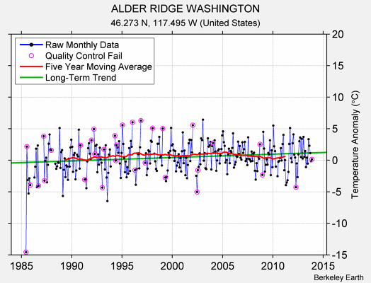 ALDER RIDGE WASHINGTON Raw Mean Temperature