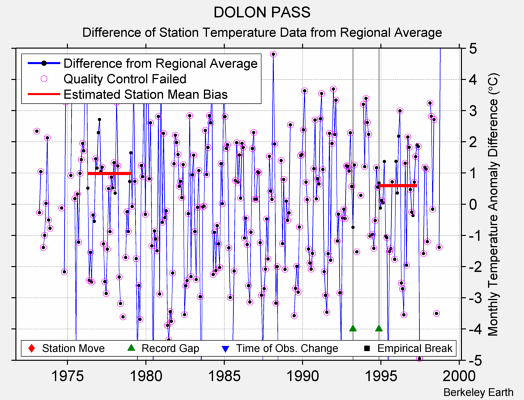 DOLON PASS difference from regional expectation