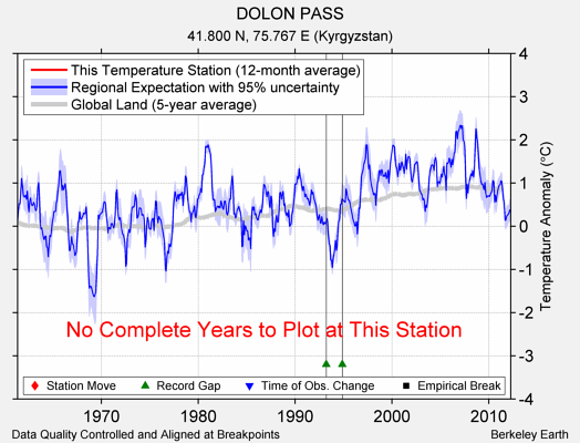 DOLON PASS comparison to regional expectation