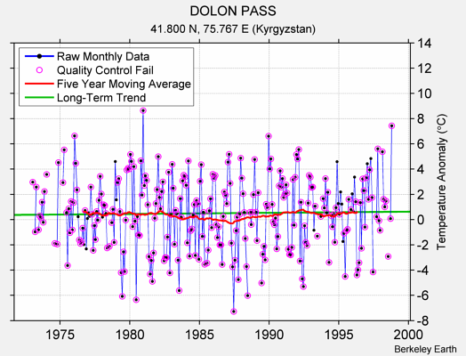 DOLON PASS Raw Mean Temperature