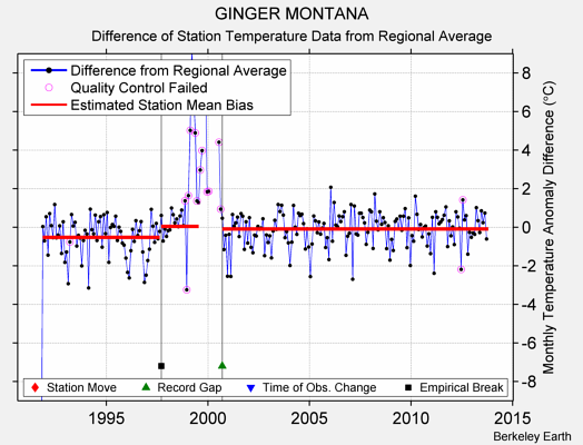 GINGER MONTANA difference from regional expectation