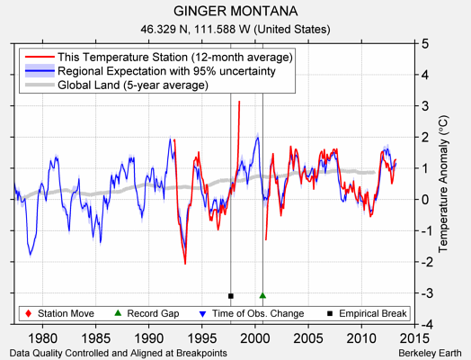 GINGER MONTANA comparison to regional expectation