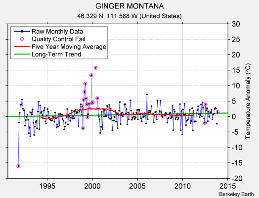 GINGER MONTANA Raw Mean Temperature