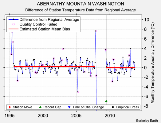 ABERNATHY MOUNTAIN WASHINGTON difference from regional expectation