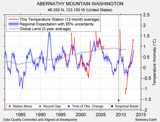 ABERNATHY MOUNTAIN WASHINGTON comparison to regional expectation