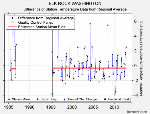 ELK ROCK WASHINGTON difference from regional expectation