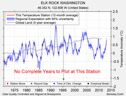 ELK ROCK WASHINGTON comparison to regional expectation