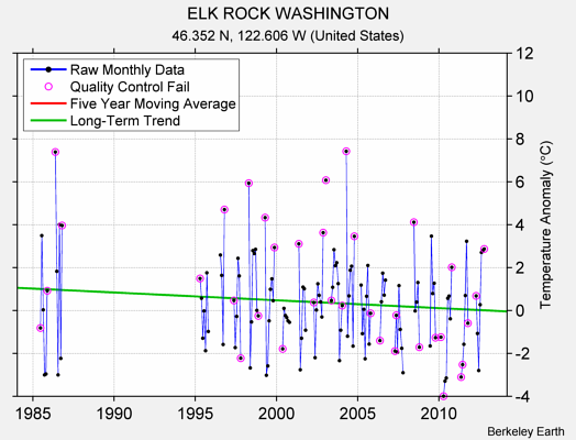 ELK ROCK WASHINGTON Raw Mean Temperature