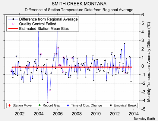 SMITH CREEK MONTANA difference from regional expectation