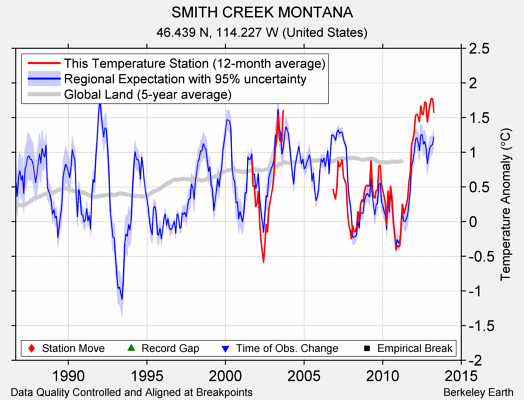 SMITH CREEK MONTANA comparison to regional expectation