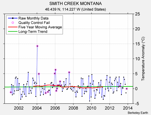 SMITH CREEK MONTANA Raw Mean Temperature