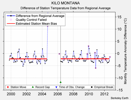 KILO MONTANA difference from regional expectation