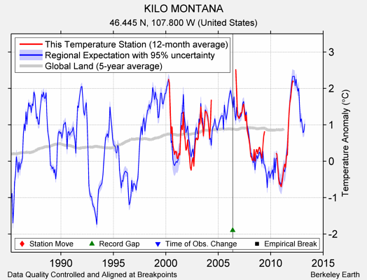 KILO MONTANA comparison to regional expectation