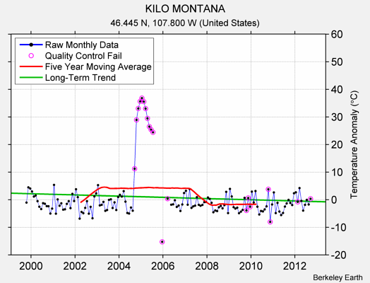 KILO MONTANA Raw Mean Temperature