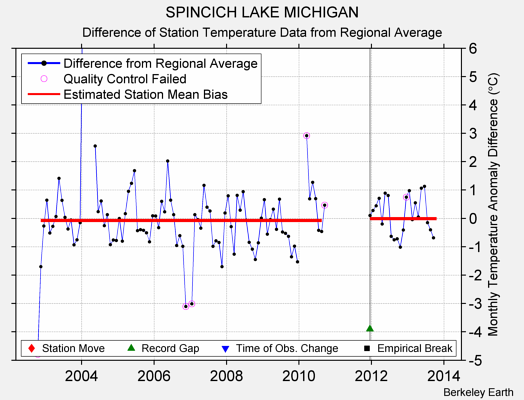 SPINCICH LAKE MICHIGAN difference from regional expectation