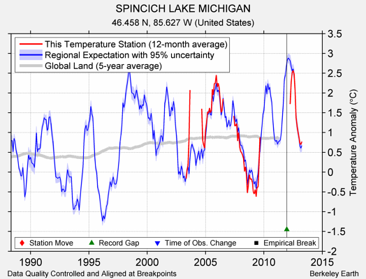 SPINCICH LAKE MICHIGAN comparison to regional expectation