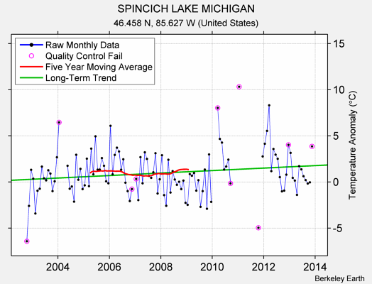 SPINCICH LAKE MICHIGAN Raw Mean Temperature