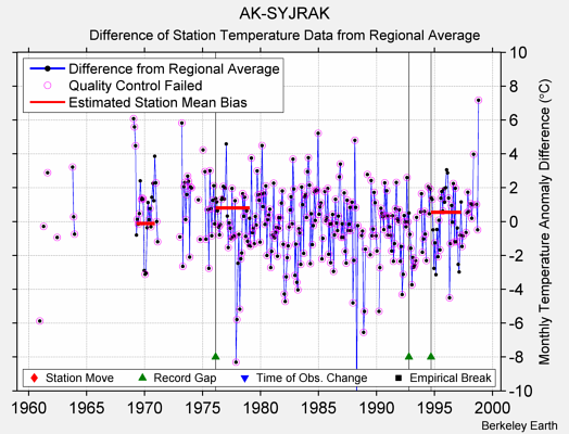 AK-SYJRAK difference from regional expectation