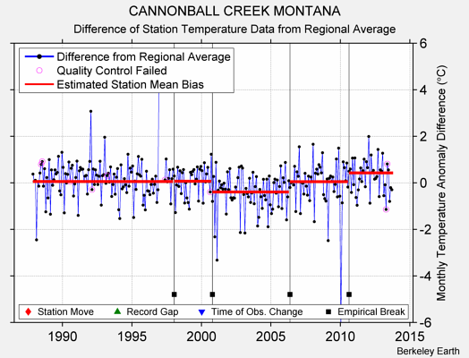 CANNONBALL CREEK MONTANA difference from regional expectation