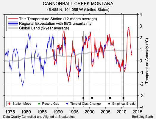 CANNONBALL CREEK MONTANA comparison to regional expectation