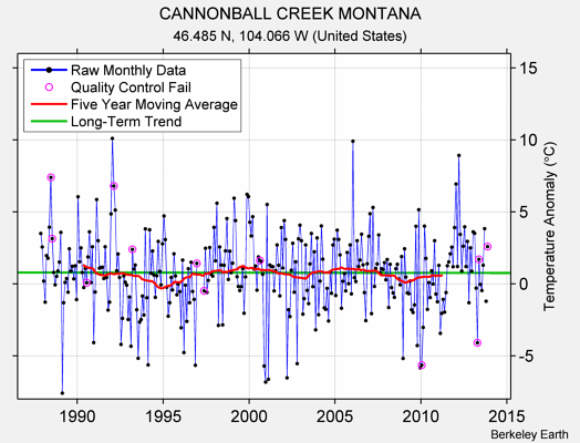 CANNONBALL CREEK MONTANA Raw Mean Temperature