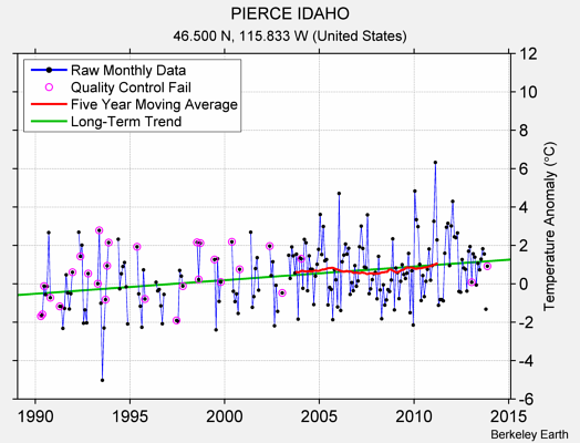 PIERCE IDAHO Raw Mean Temperature