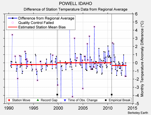 POWELL IDAHO difference from regional expectation