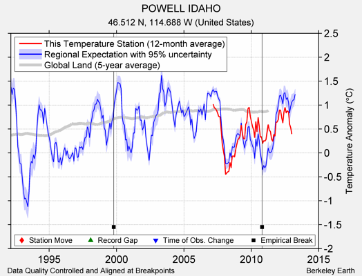 POWELL IDAHO comparison to regional expectation