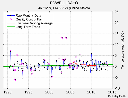 POWELL IDAHO Raw Mean Temperature