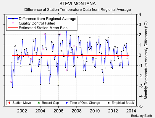 STEVI MONTANA difference from regional expectation