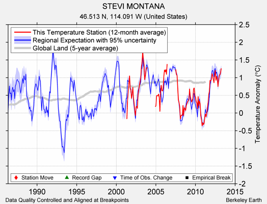 STEVI MONTANA comparison to regional expectation