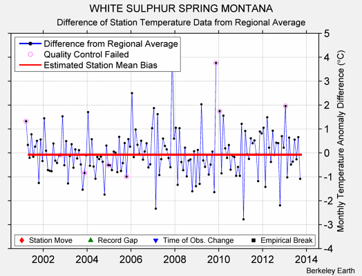 WHITE SULPHUR SPRING MONTANA difference from regional expectation