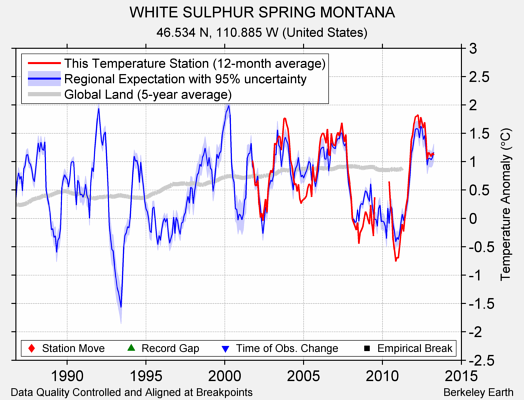 WHITE SULPHUR SPRING MONTANA comparison to regional expectation