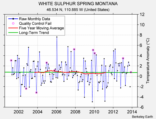 WHITE SULPHUR SPRING MONTANA Raw Mean Temperature