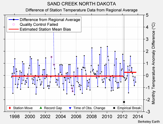 SAND CREEK NORTH DAKOTA difference from regional expectation