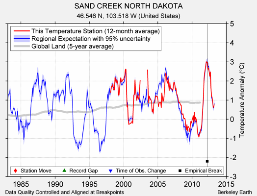 SAND CREEK NORTH DAKOTA comparison to regional expectation