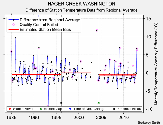 HAGER CREEK WASHINGTON difference from regional expectation