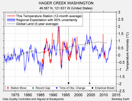 HAGER CREEK WASHINGTON comparison to regional expectation