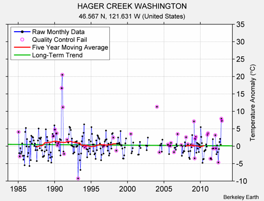 HAGER CREEK WASHINGTON Raw Mean Temperature