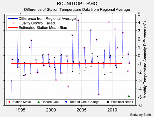 ROUNDTOP IDAHO difference from regional expectation