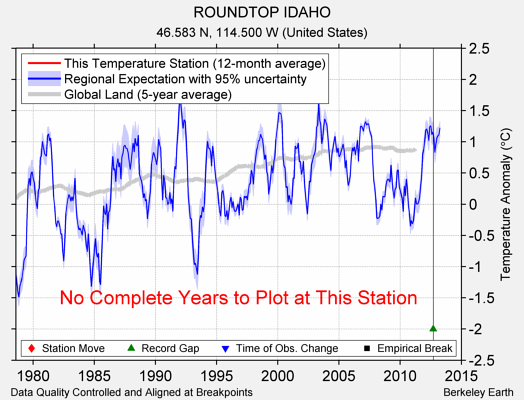 ROUNDTOP IDAHO comparison to regional expectation