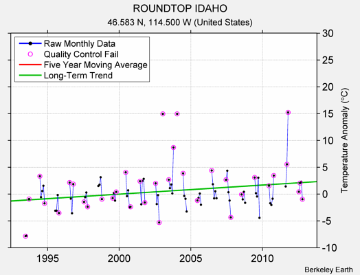 ROUNDTOP IDAHO Raw Mean Temperature