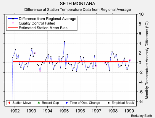 SETH MONTANA difference from regional expectation