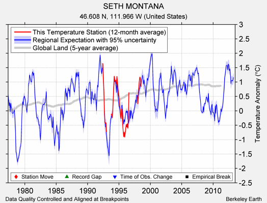 SETH MONTANA comparison to regional expectation