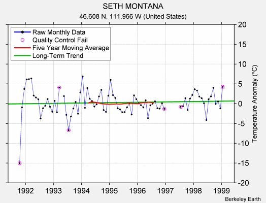 SETH MONTANA Raw Mean Temperature