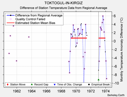 TOKTOGUL-IN-KIRGIZ difference from regional expectation