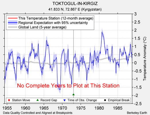 TOKTOGUL-IN-KIRGIZ comparison to regional expectation