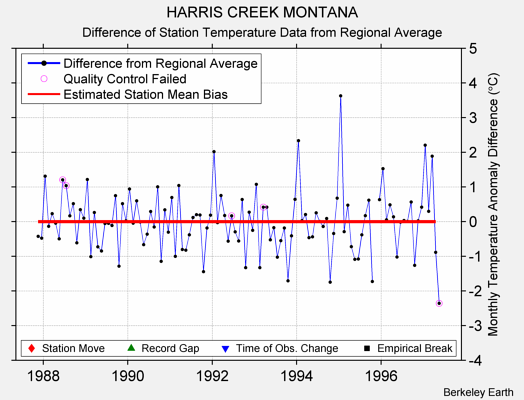 HARRIS CREEK MONTANA difference from regional expectation