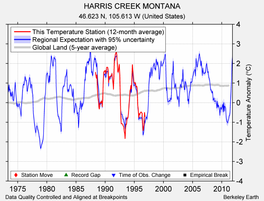 HARRIS CREEK MONTANA comparison to regional expectation